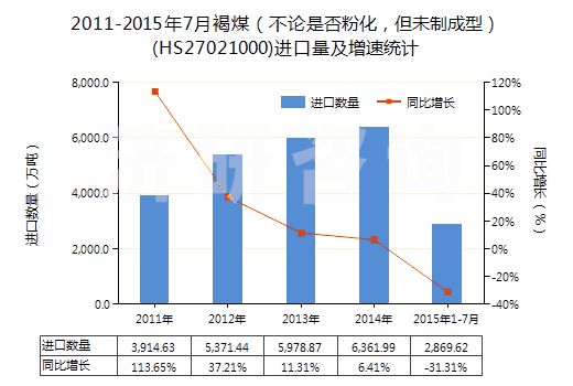 2011-2015年7月褐煤（不論是否粉化，但未制成型）(HS27021000)進口量及增速統(tǒng)計